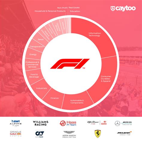 f1 sponsorship rates